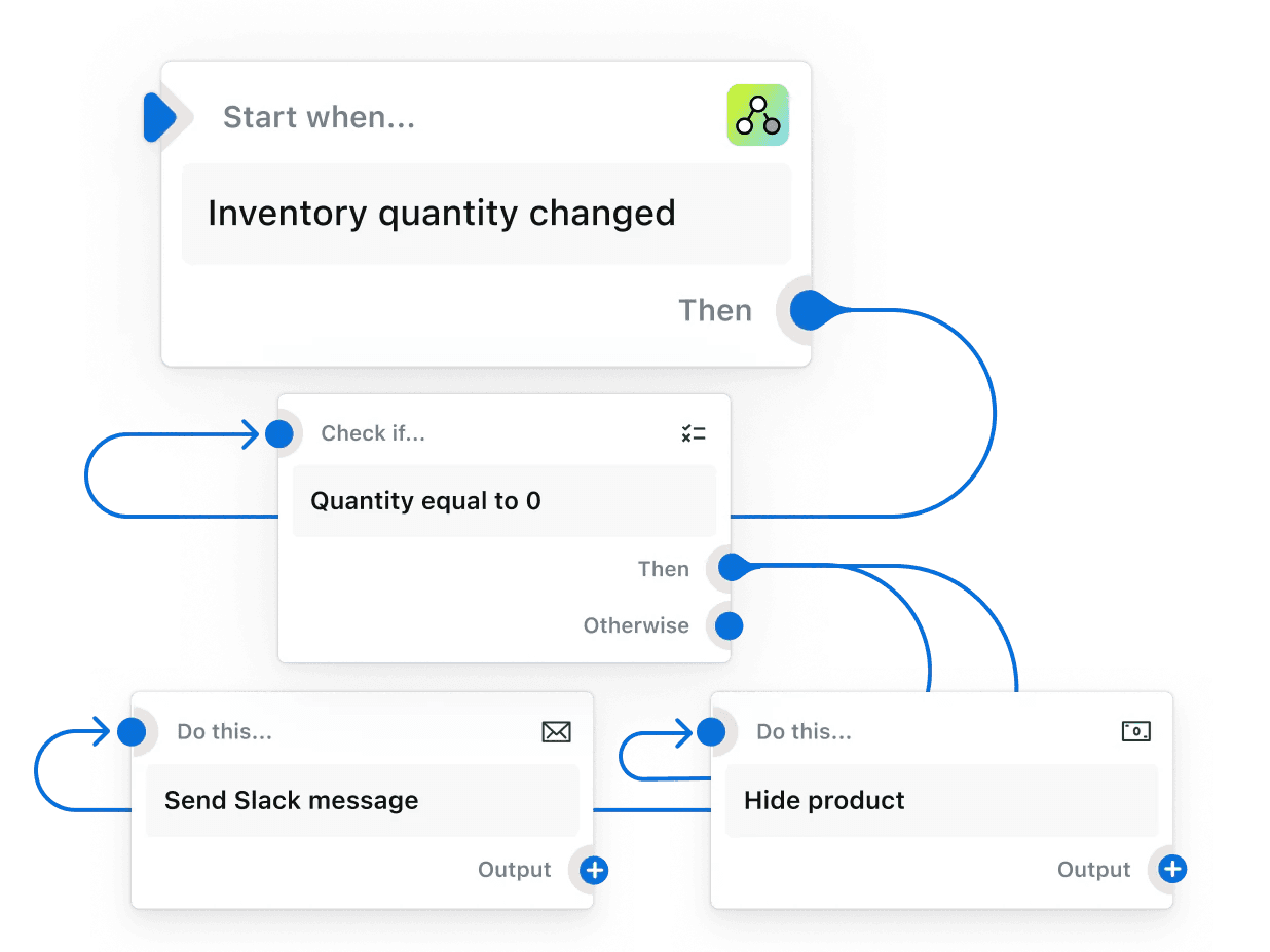 Shopify Flow自动化工作流程